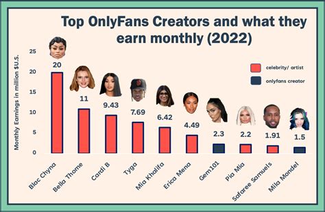 top earners on onlyfans|Top OnlyFans Earners Chart 2024 (And How Much They Earn)